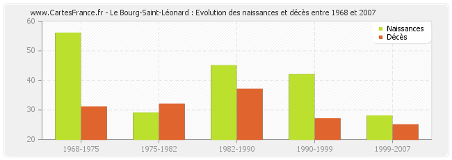 Le Bourg-Saint-Léonard : Evolution des naissances et décès entre 1968 et 2007